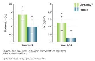 % eradication(at 20 weeks) Κπζηηθή Ίλσζε : Σνκπξακπθίλε (Bramitob) vs placebo BW and BMI FEV 1 Δθξίδσζε