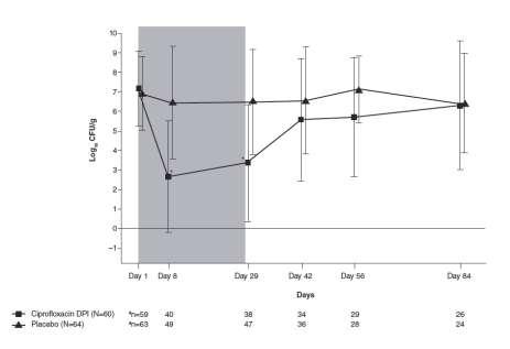 Ciprofloxacin DPI in non-cystic fibrosis bronchiectasis: a phase II randomised study.