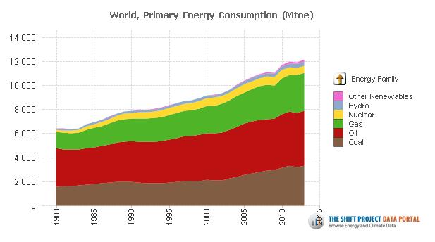 Mtoe Εξέλιξη Παγκόσμιας Ενεργειακής Κατανάλωσης Παγκόσμια Κατανάλωση Πρωτογενούς Ενέργειας 16.