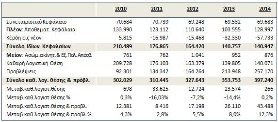 3.4. Αναπτυξιακή πορεία 3.4.1. Βασικά Οικονομικά Μεγέθη 2014 Η δραστηριότητα της Τράπεζας για τη χρήση 2014, συνοψίζεται στα ακόλουθα: Αριθµός µελών: 81.849 (847 νέα µέλη) Ίδια κεφάλαια: 104,95 εκατ.