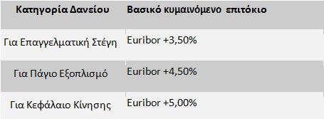 ) * Πηγή: Τράπεζα της Ελλάδος-Στατιστικό Δελτίο Οικονομικής Συγκυρίας, Μάρτιος-Απρίλιος 2014 ** Περιλαμβάνονται τα Ομολογιακά και Τιτλοποιημένα δάνεια Πίνακας 10- Επιχειρηματικά Δάνεια Πηγή: www.