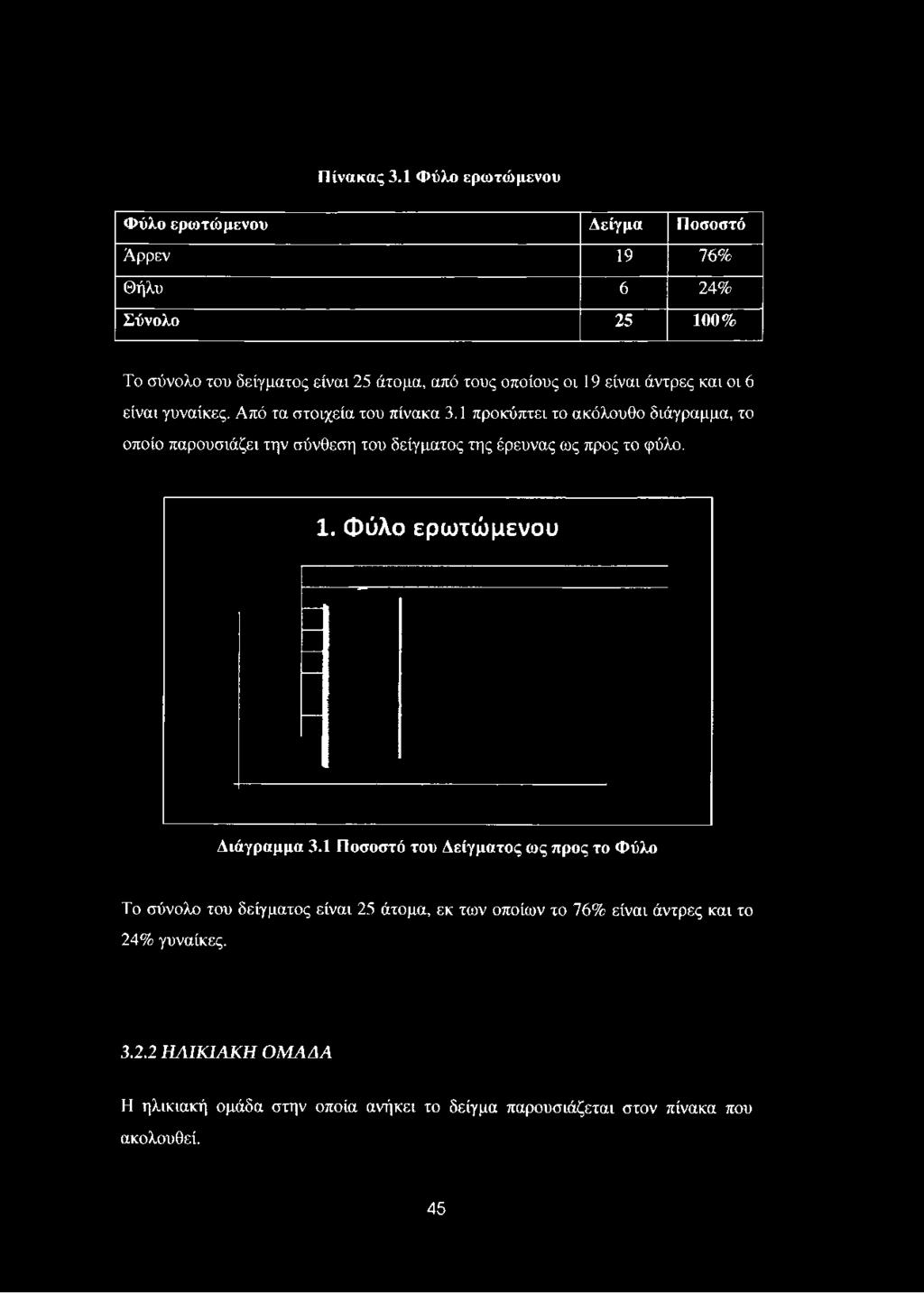 του δείγματος είναι 25 άτομα, από τους οποίους οι 19 είναι άντρες και οι 6 είναι γυναίκες.