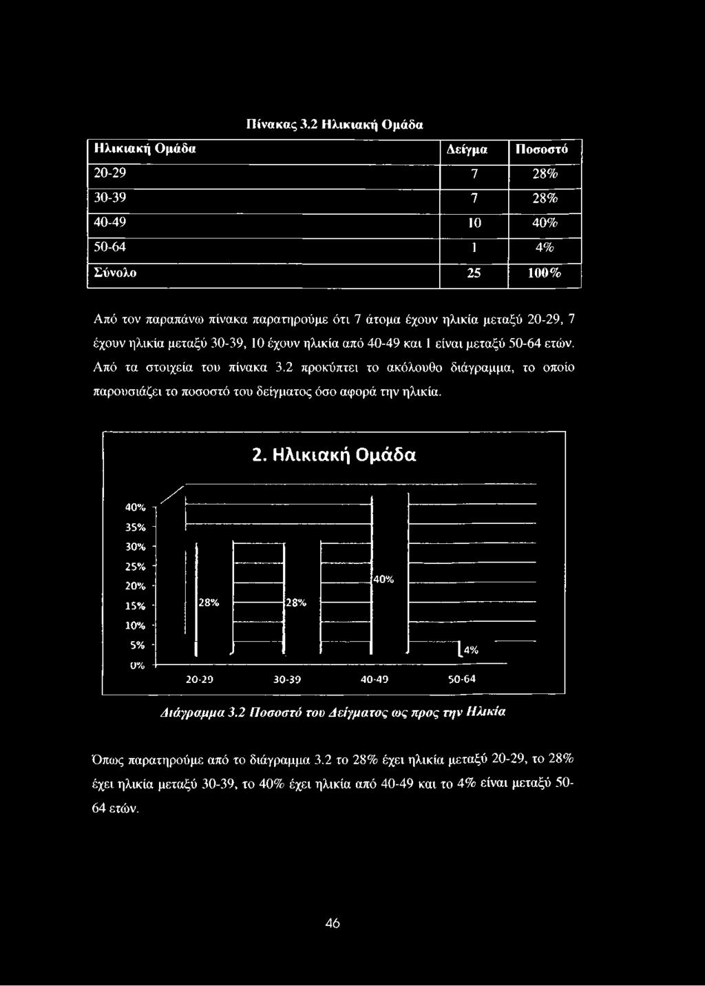 έχουν ηλικία μεταξύ 30-39, 10 έχουν ηλικία από 40-49 και 1 είναι μεταξύ 50-64 ετών. Από τα στοιχεία του πίνακα 3.