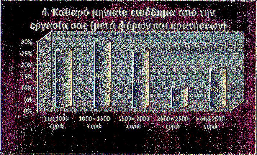 από 1500 έως 2000 ευρώ, το 8% από 2000 έως 2500 και το 16% πάνω από 2500 ευρώ.