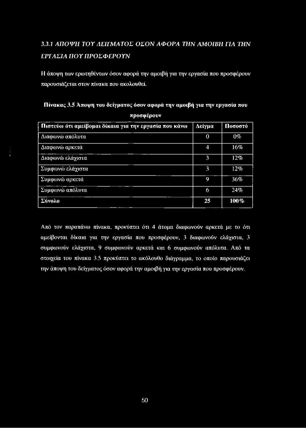 3.3.1 ΑΠΟΨΗ ΤΟΥ ΔΕΙΓΜΑΤΟΣ ΟΣΟΝ ΑΦ Ο ΡΑ ΤΗΝ ΑΜΟΙΒΗ ΓΙΑ ΤΗΝ ΕΡΓΑΣΙΑ ΠΟΥ ΠΡΟΣΦΕΡΟΥΝ Η άποψη των ερωτηθέντων όσον αφορά την αμοιβή για την εργασία που προσφέρουν παρουσιάζεται στον πίνακα που ακολουθεί.