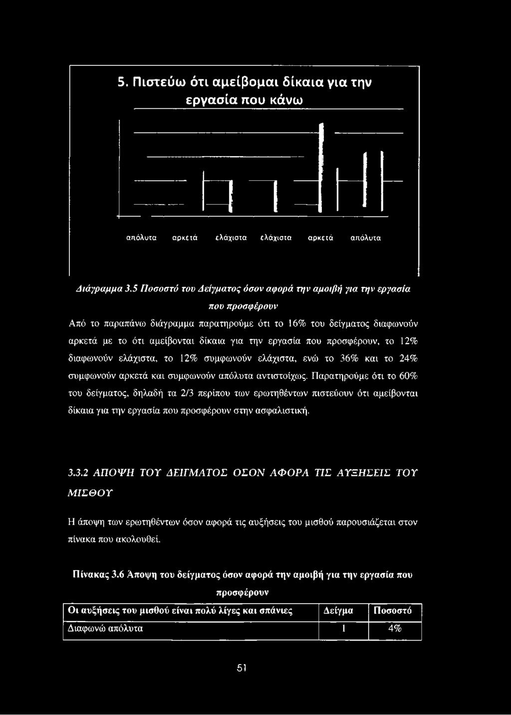 5. Πιστεύω ότι αμείβομαι δίκαια για την εργασία που κάνω απόλυτα αρκετά ελάχιστα ελάχιστα αρκετά απόλυτα Διάγραμμα 3.