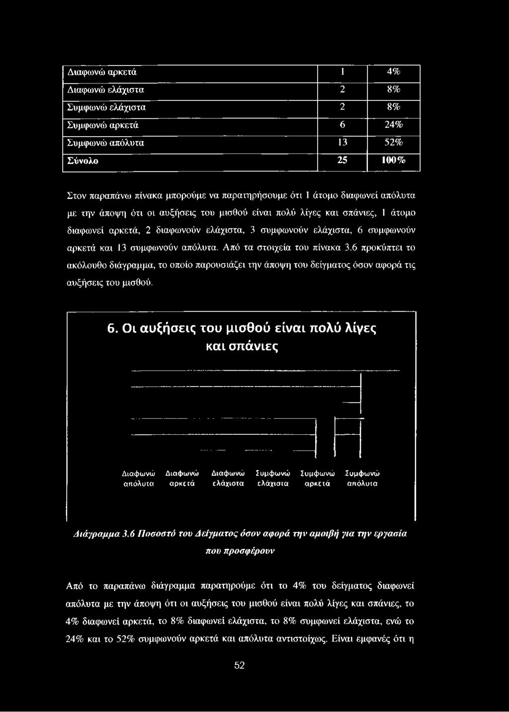 αρκετά και 13 συμφωνούν απόλυτα. Από τα στοιχεία του πίνακα 3.6 προκύπτει το ακόλουθο διάγραμμα, το οποίο παρουσιάζει την άποψη του δείγματος όσον αφορά τις αυξήσεις του μισθού. 6.