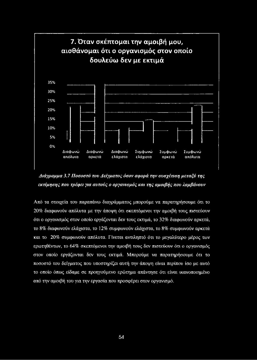 7. Όταν σκέπτομαι την αμοιβή μου, αισθάνομαι ότι ο οργανισμός στον οποίο δουλεύω δεν με εκτιμά 35% 30% 25% 20% 15% 10% 5% 0% Διαφωνώ Διαφωνώ Διαφωνώ Συμφωνώ Συμφωνώ Συμφωνώ απόλυτα αρκετά ελάχιστα