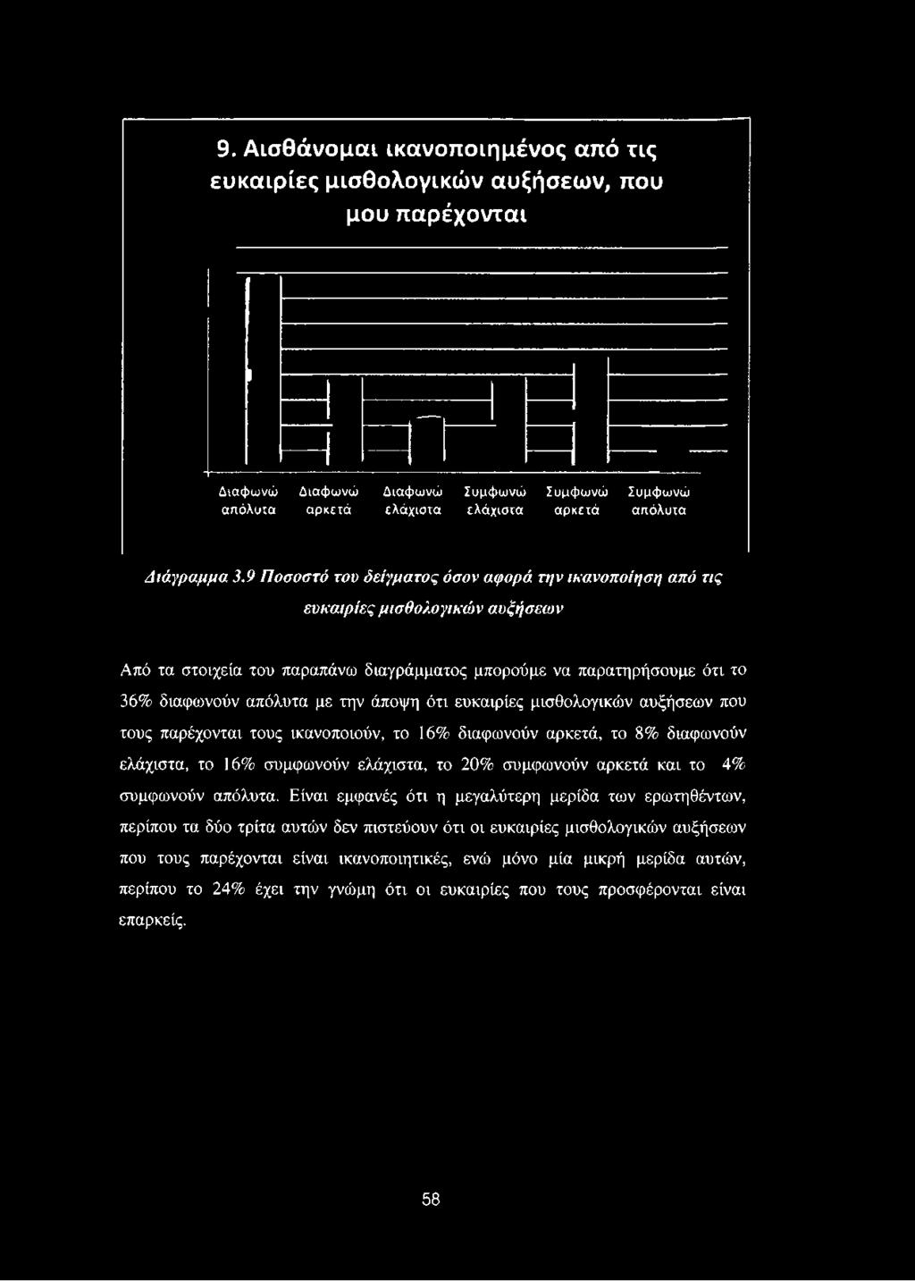 9. Αισθάνομαι ικανοποιημένος από τις ευκαιρίες μισθολογικών αυξήσεων, που μου παρέχονται Διαφωνώ Διαφωνώ Διαφωνώ Συμφωνώ Συμφωνώ Συμφωνώ απόλυτα αρκετά ελάχιστα ελάχιστα αρκετά απόλυτα Δ ιάγραμμα 3.