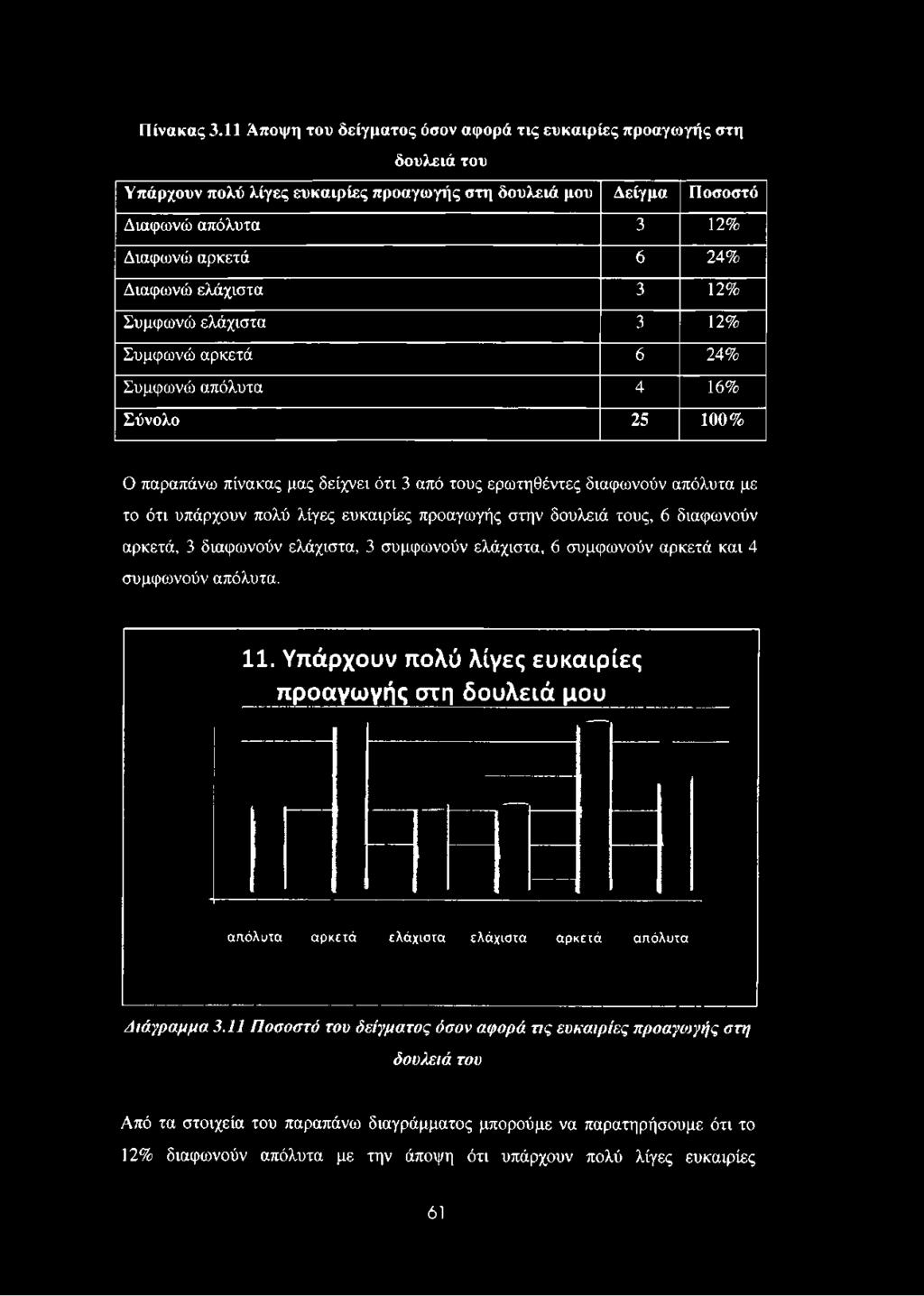 Διαφωνώ απόλυτα 3 12% Διαφωνώ αρκετά 6 24% Διαφωνώ ελάχιστα 3 12% Συμφωνώ ελάχιστα 3 12% Συμφωνώ αρκετά 6 24% Συμφωνώ απόλυτα 4 16% Σύνολο 25 100% Ο