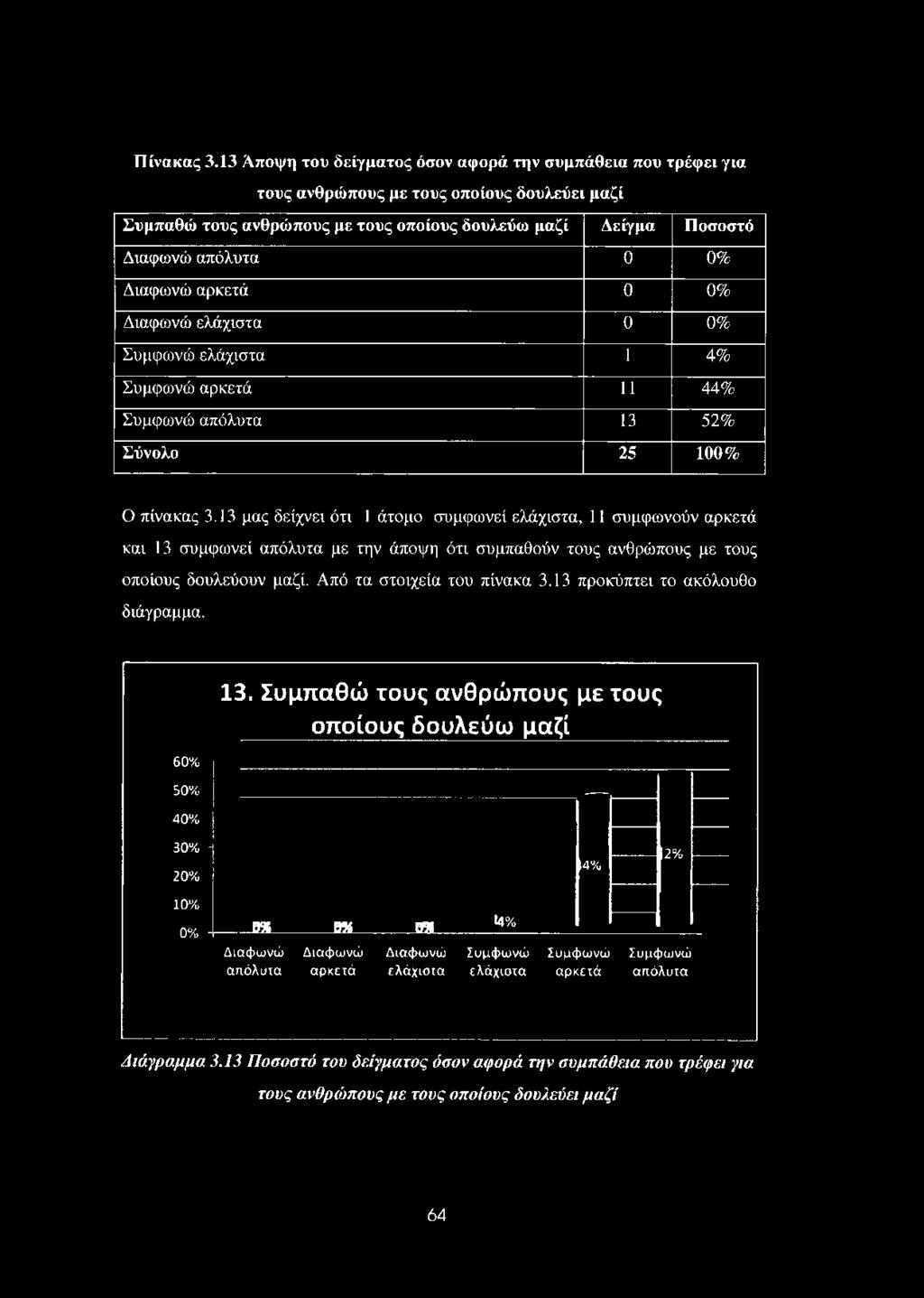 Διαφωνώ αρκετά 0 0% Διαφωνώ ελάχιστα 0 0% Συμφωνώ ελάχιστα 1 4% Συμφωνώ αρκετά 11 44% Συμφωνώ απόλυτα 13 52% Σύνολο 25 100% Ο πίνακας 3.