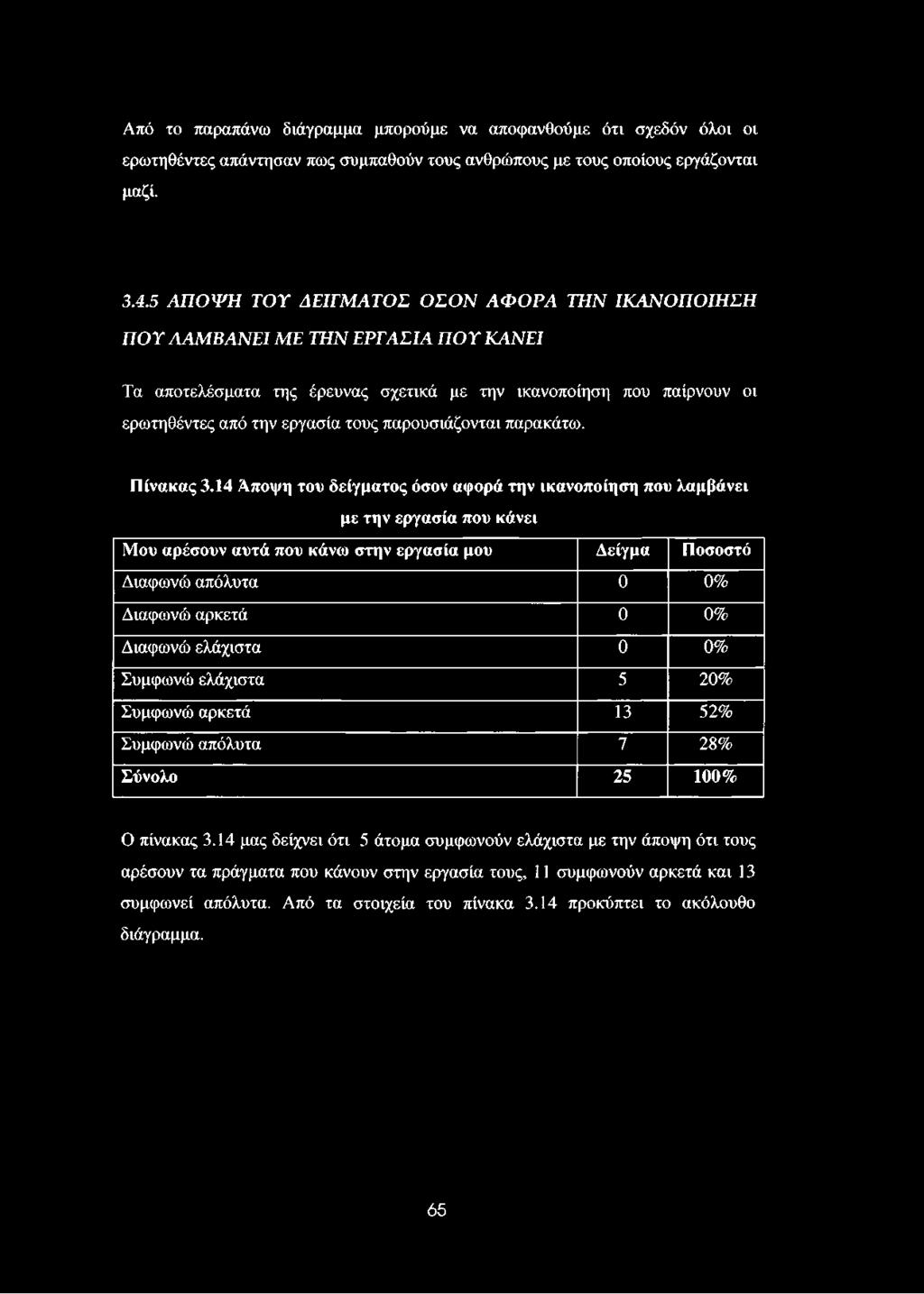 παίρνουν οι ερωτηθέντες από την εργασία τους παρουσιάζονται παρακάτω. Πίνακας 3.