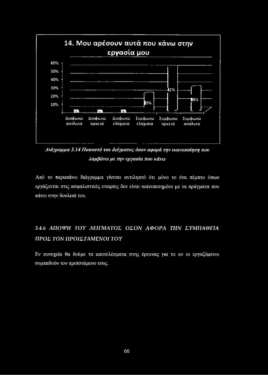 14. Μου αρέσουν αυτά που κάνω στην εργασία μου 60% - 50% - 40% - 30% - 20% - ΙΊ 10% - 0% 52% Π 18% Λ Ο / Γ \ο / Π 0 / Ι γ α > ΙΓ7ΰ 1/ (Κ ϋ ρ τ Αλ I ~~1 ------------- Τ Διαφωνώ Διαφωνώ Διαφωνώ Συμφωνώ