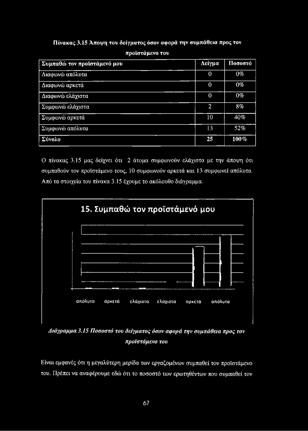 0% Διαφωνώ αρκετά 0 0% Διαφωνώ ελάχιστα 0 0% Συμφωνώ ελάχιστα 2 8% Συμφωνώ αρκετά 10 40% Συμφωνώ απόλυτα 13 52% Σύνολο 25 100% Ο