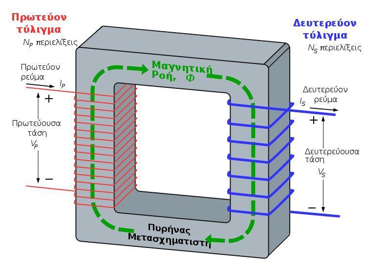 ΑΝΑΛΥΣΘ ΒΑΘΜΙΔΩΝ Ο μεταςχθματιςτισ μετατρζπει τθν ac τάςθ και απομονϊνει το κφκλωμα από τθν φάςθ του δικτφου για προςταςία. Θ ανορκωτικι διάταξθ μετατρζπει τθν εναλλαςςόμενθ ςε ςυνεχι μεταβαλλόμενθ.
