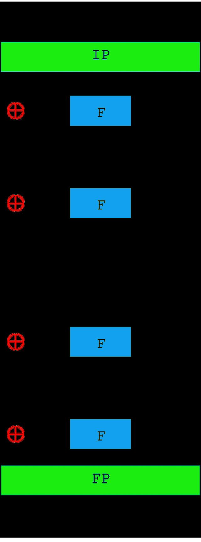Σχήμα 4: Αλγόριθμος DES σε