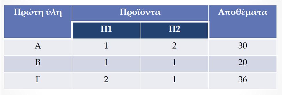 Διαφυγόντα κέρδη και δυϊκές τιμές Το διαφυγόν κέρδος μιας πρώτης ύλης, που αντιστοιχεί σε ένα συγκεκριμένο πρόγραμμα παραγωγής, αντιπροσωπεύει την αξία των πρώτων υλών όταν ο παραγωγός τις