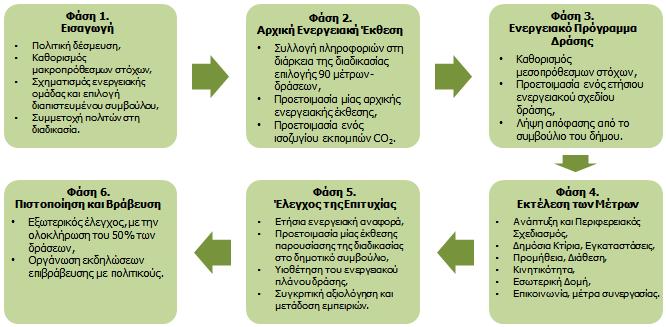 Αξιολόγηση Σχήμα 2.