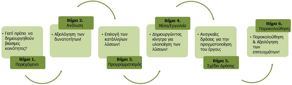 Πλεονεκτήματα Μειονεκτήματα Εφαρμογή της μεθοδολογίας σε 9 πόλεις της Σουηδίας Υλοποίηση της PEPESEC σε ένα έργο του IEE Όλα τα στάδια περιλαμβάνουν πραγματικά παραδείγματα εφαρμογών Δημιουργία ενός