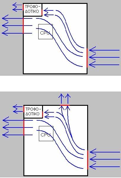 Υπάρχουν εξαρτήματα τα οποία αναπτύσσουν μεγάλες θερμοκρασίες (πχ οι επεξεργαστές Prescott), και ο ανεμιστήρας που δίνετε μαζί με τον συγκεκριμένο επεξεργαστή είναι ανεπαρκής.