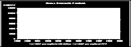 Όμως το 1998 η οικονομική κρίση της Ασίας εισχώρησε στη Ρωσία και είχε ως αποτέλεσμα την κατακόρυφη πτώση των ρωσικών κερδών από τις εξαγωγές πετρελαίου και την έξοδο των ξένων επενδυτών.