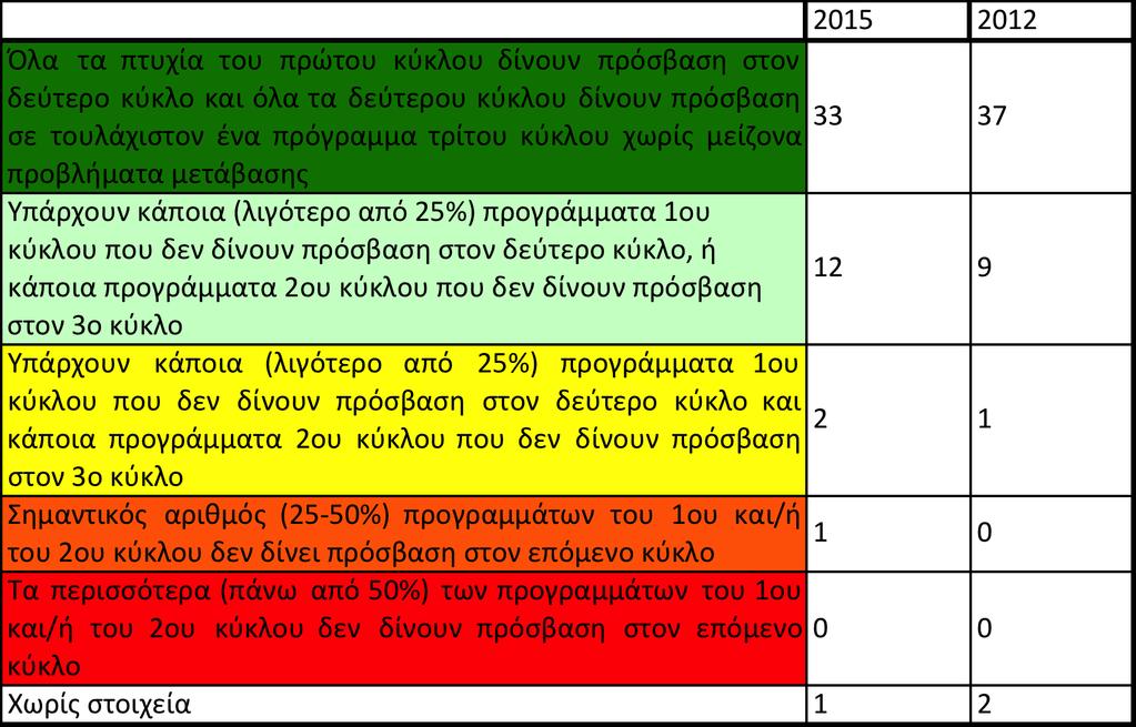 Αναλυτικότερα: Με βάση τα προσφερόμενα στοιχεία, η Ελλάδα βρίσκεται μαζί