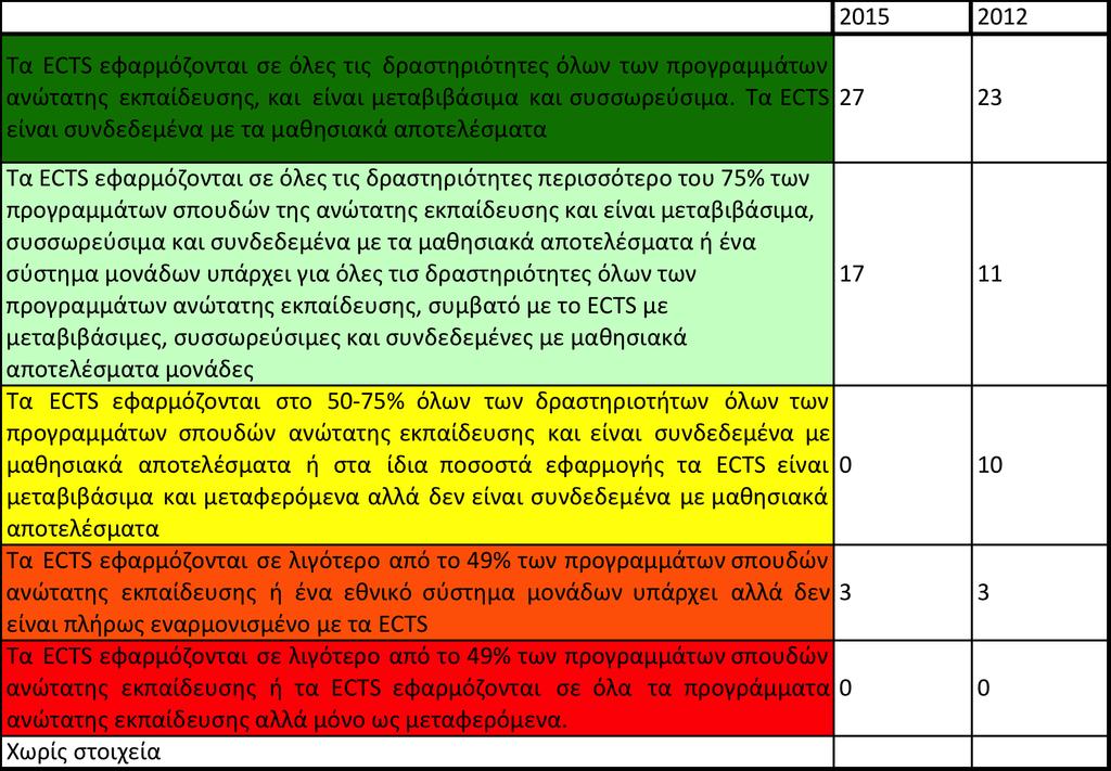 Αναλυτικότερα: Ο 4 ος δείκτης φαίνεται να εφαρμόζεται πλήρως σε κάτι περισσότερο από τις μισές χώρες του ΕΧΑΕ. Η Ελλάδα μοιάζει να εφαρμόζει το σύστημα των ECTS πλήρως.