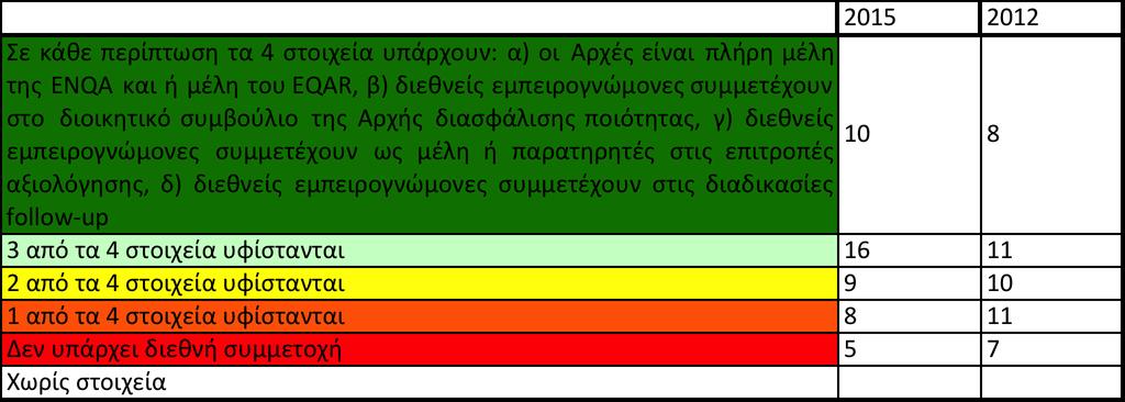 Ο δείκτης αυτός φαίνεται να αντιμετωπίζει δυσκολίες υλοποίησης. Η Ελλάδα εμφανίζεται να υλοποιεί 1 από τα 4 στοιχεία μαζί με άλλες 7 χώρες. Σχόλιο: Η Ελλάδα είναι πλέον πλήρες μέλος της ENQA.