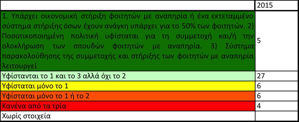 Αναλυτικότερα: Ελάχιστες χώρες του ΕΧΑΕ εφαρμόζουν πλήρως τον δείκτη 10.