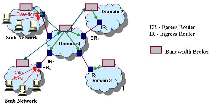 Bandwidth Broker Βασίζεται στο RFC 2905 Ένας bandwidth broker αποτελείται από πολλές οντότητες που συνεργάζονται μεταξύ τους Admission control Interface
