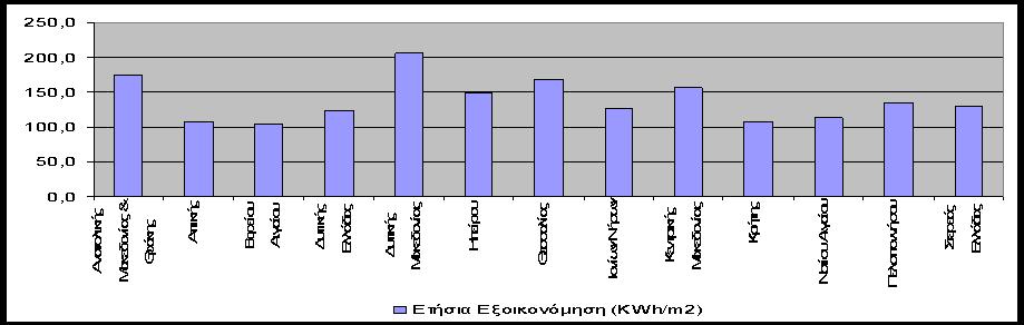 ενζργειασ ανζρχεται ςε 173,7 KWh/m2 ςυνολικι εξοικονόμθςθ