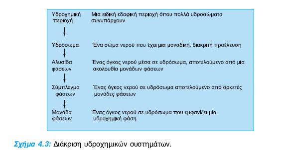 Υδροχημικά υπόγεια συστήματα 1/5 Εικ.3.3: Υποδιαίρεση ενός υδροσώματος σε υδροχημικές φάσεις.