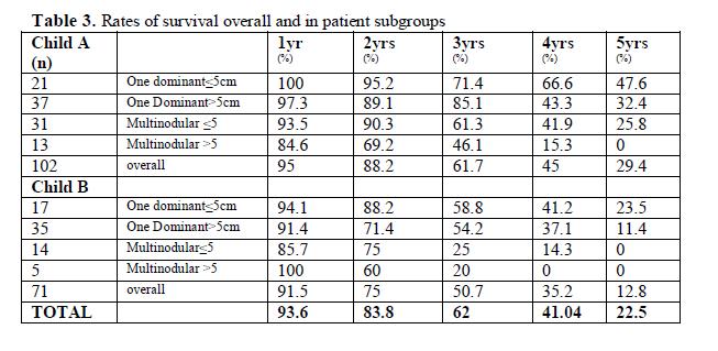 SURVIVAL Mean overall survival : 43.8 months (1.2-64.8) 48.7 months for Child A 36.