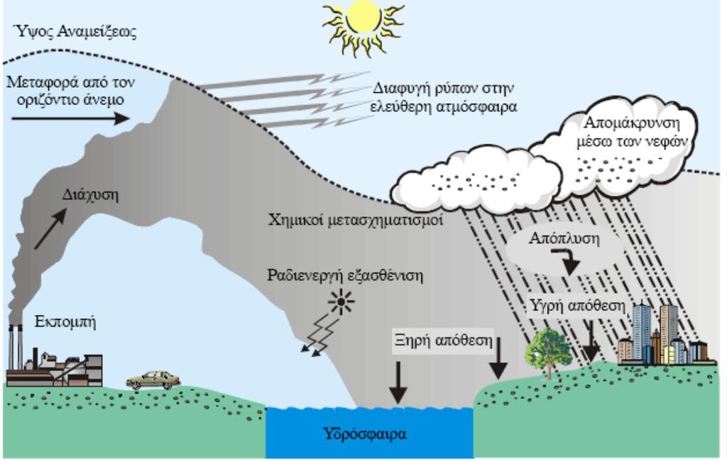 Ο ατμοσφαιρικός κύκλος διασποράς Πηγή: http://eclass.auth.gr/modules/document/document.php?