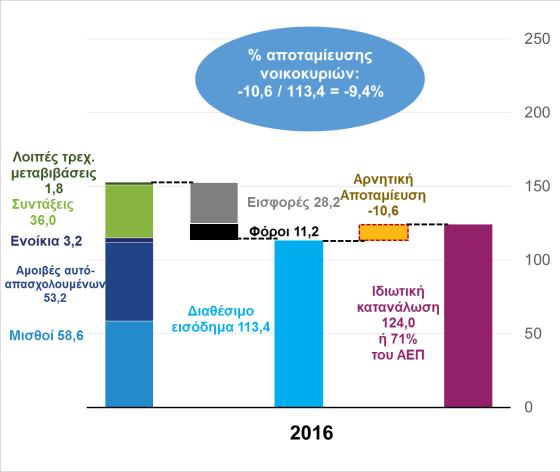 Αυτό, σε συνδυασμό με την αύξηση που παρατηρείται στο μερίδιο της ιδιωτικής κατανάλωσης ως ποσοστού του ΑΕΠ, σημαίνει ότι ξοδεύουμε 10,6 δισ. παραπάνω από τα εισοδήματά μας.