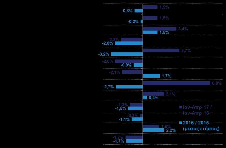 κατά το διάστημα Ιαν Απρ 2017 (Δ14).