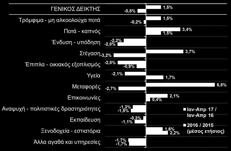 εμφανίζονται στα έπιπλα και τον οικιακό εξοπλισμό (-2,8%) και στην ένδυση και υπόδηση (-2,2%, Δ15).