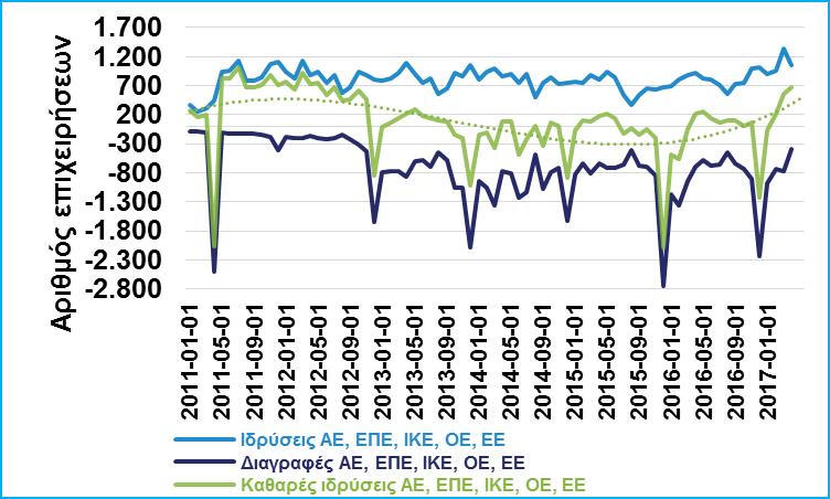(673 τον Απρίλιο 2017 σύμφωνα με τα προσωρινά στοιχεία ΓΕΜΗ, από 565 τον Μάρτιο 2017, -1.