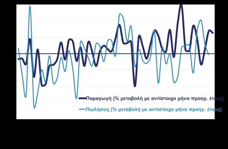 Δ10: Μεταβολή δείκτη βιομηχανικής παραγωγής στη μεταποίηση πλην πετρελαιοειδών (ΕΛΣΤΑΤ, Μαρ.