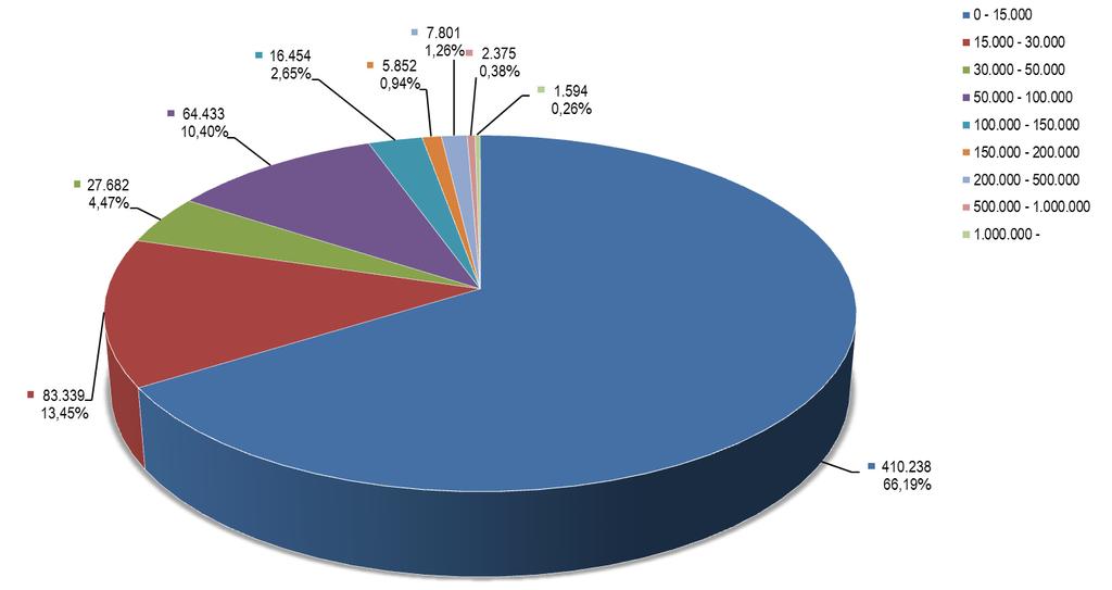 Από τον πίνακα διακρίνεται ότι: υπάρχει συγκέντρωση πλήθους οφειλετών στις χαμηλότερες κλίμακες οφειλών με 410.238 οφειλέτες (66% των οφειλετών) να έχουν οφειλή έως 15.