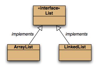 Εναλλακτικές Υλοποιήσεις List<String> list = new ArrayList<>(); list.