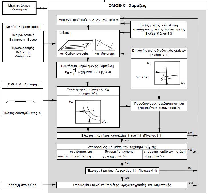 ΟΜΟΕ-Χ, Σχήμα 6-2: Μεθοδολογία της πορείας της μελέτης χάραξης μιας οδού με στοιχεία μελέτης εναρμονισμένα