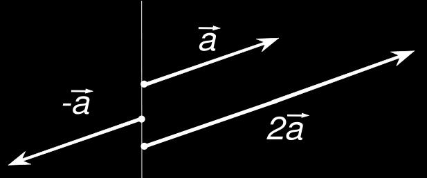 Τα διανύσματα στην Φυσική: Δύο πράξεις εφαρμόζονται στην Φυσική α) πρόσθεση, και β) βαθμωτός πολλαπλασιασμός (scalar product) k a β) Πολλαπλασιασμός: Το γινόμενο λαμβάνεται