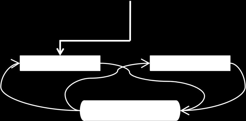 Pipes [2/3] Συνήθως τα pipes χρησιμοποιούνται σε συνδυασμό με fork() int main() { int pid, fd[2]; char buf[64]; if (pipe(fd)<0) exit(1); pipe fd[0] fd[1] fork pid = fork(); if (pid==0) {