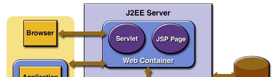 Σχήμα 2.7 Γενική άποψη των υποδοχέων ιστού (web) και EJB ενός εξυπηρετητή εφαρμογών J2EE 2.5.