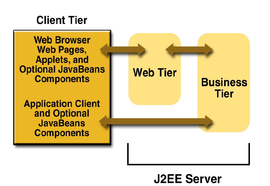 2.8 Εξυπηρετητές εφαρμογών J2EE Η προδιαγραφή J2EE ορίζει ένα σύνολο από διεπαφές και κλάσεις.