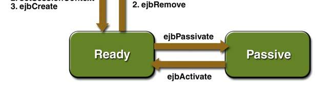 java import javax.ejb.stateful; @Stateful(name="ShoppingCart") public class ShoppingCartBean implements ShoppingCart, ShoppingCartLocal { public ShoppingCartBean() { } } 3.4.2.