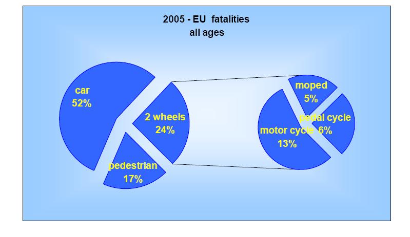 ΚΕΦΑΛΑΙΟ 1 ΕΙΣΑΓΩΓΗ Η Ελλάδα βρίσκεται στις τελευταίες θέσεις ανάμεσα στις 27 χώρες της Ευρωπαϊκής Ένωσης στην οδική ασφάλεια, αντικατοπτρίζοντας τις ανεπαρκείς προσπάθειες τόσο από τις αρχές όσο και