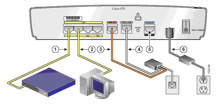 Δρομολογητής Cisco 876 1. Switch 2. H/Y 3.