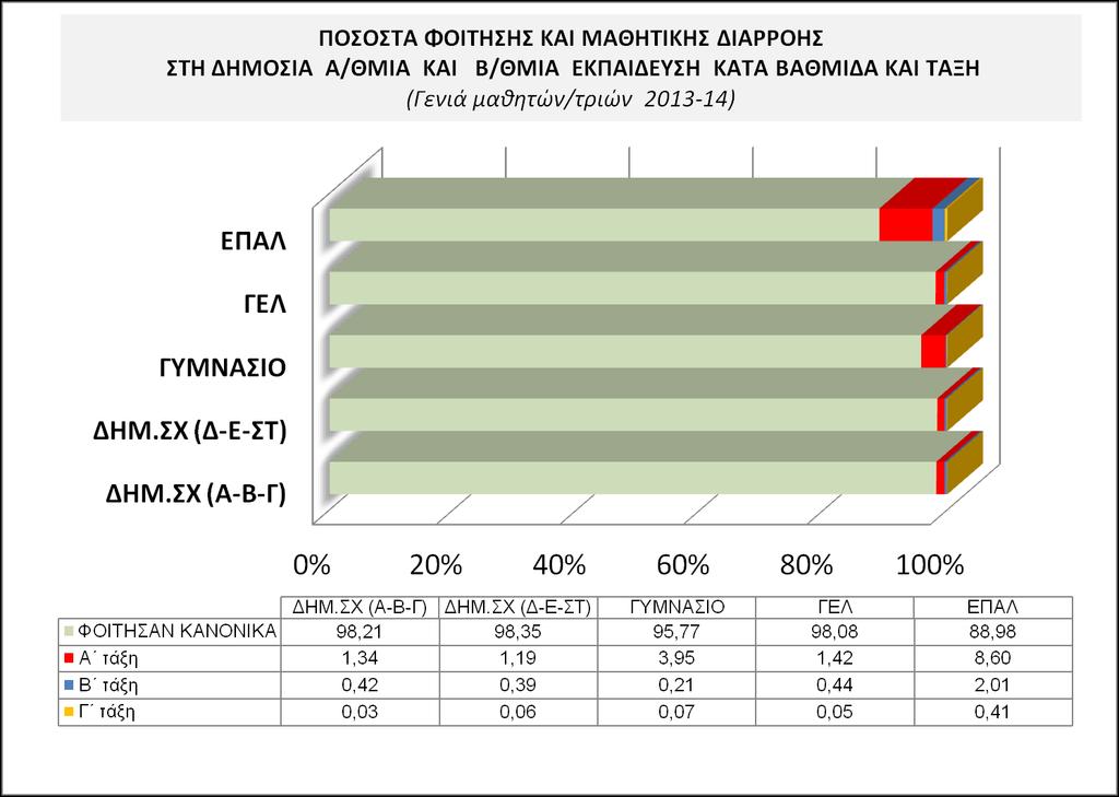 ΣΧ (κοόρτη τάξεων Δ'-Ε'-Στ') ΓΥΜΝΑΣΙΟ ΓΕΛ ΕΠΑΛ Κατά τη μεγαλύτερη εμβάθυνση στα δεδομένα, η μελέτη έδειξε ότι τα ποσοστά διαρροής κάθε εξεταζόμενης βαθμίδας